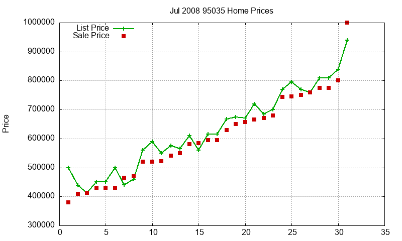 95035 Homes Just Sold 2008-07