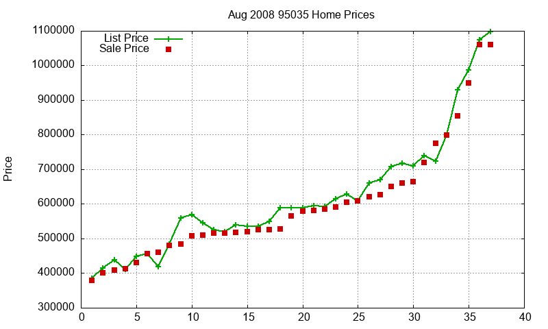 95035 Homes Just Sold 2008-08