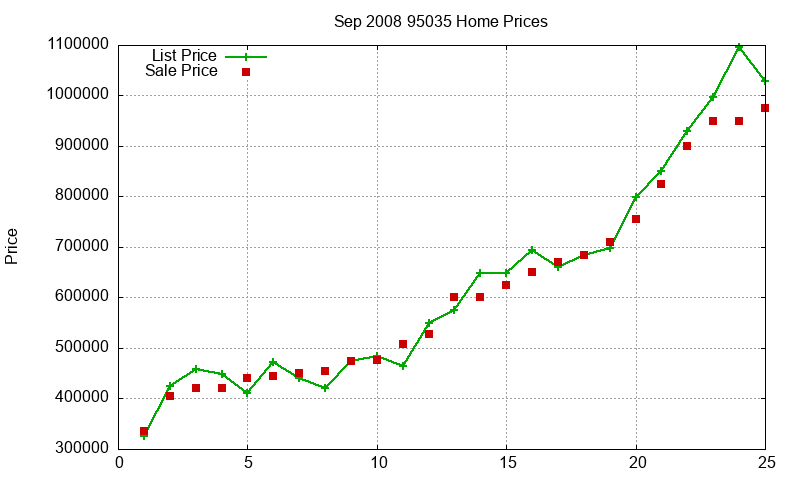 95035 Homes Just Sold 2008-09 95035 Homes Just Sold 2008-09