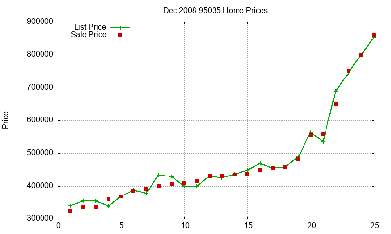 95035 Homes Just Sold 2008-12 95035 Homes Just Sold 2008-12