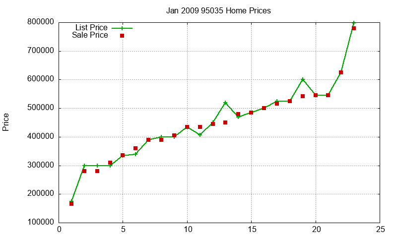 95035 Homes Just Sold 2009-01 95035 Homes Just Sold 2009-01