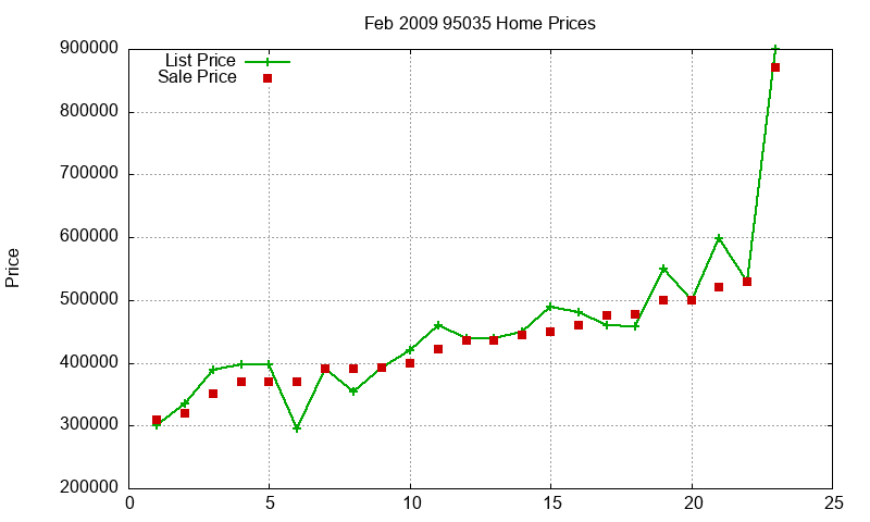 95035 Homes Just Sold 2009-02