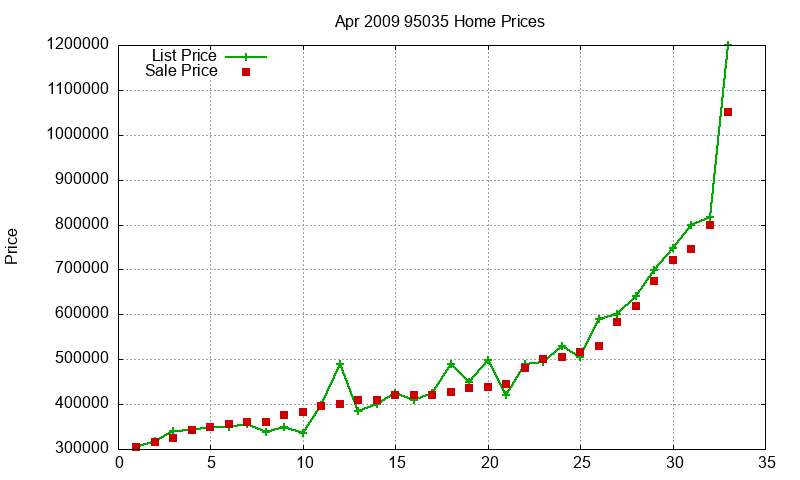 95035 Homes Just Sold 2009-04 95035 Homes Just Sold 2009-04