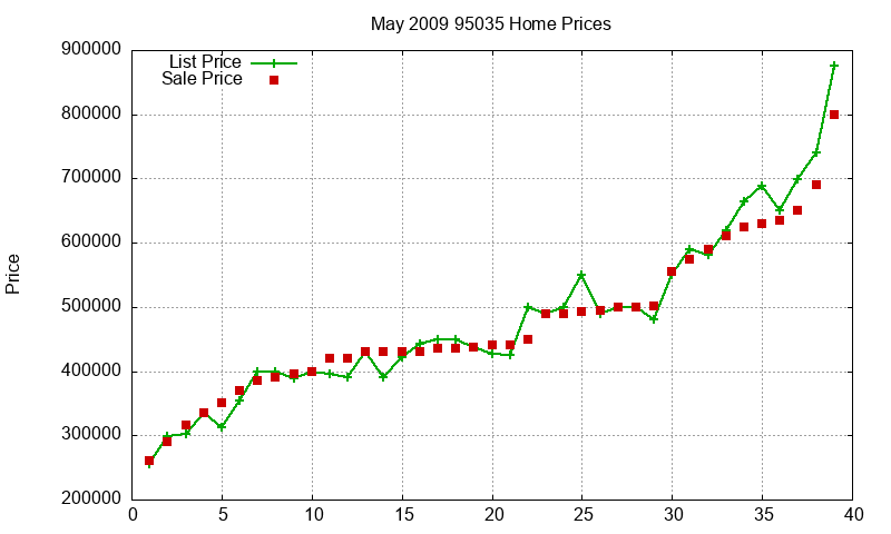95035 Homes Just Sold 2009-05 95035 Homes Just Sold 2009-05