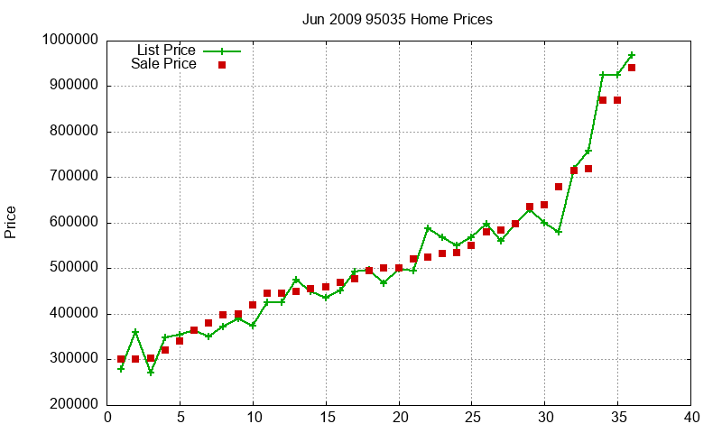95035 Homes Just Sold 2009-06