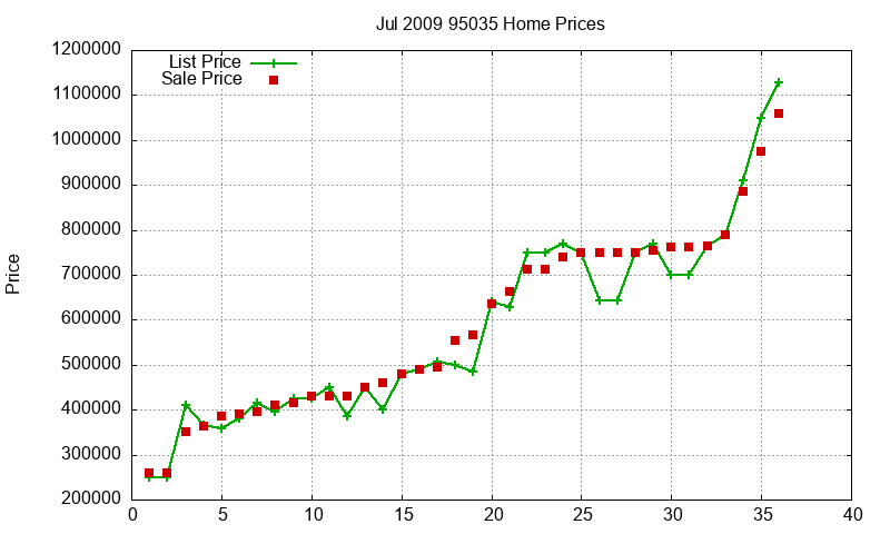 95035 Homes Just Sold 2009-07 95035 Homes Just Sold 2009-07