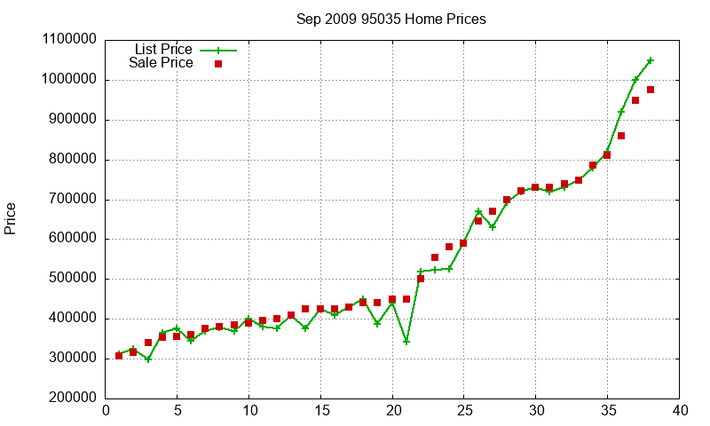 95035 Homes Just Sold 2009-09