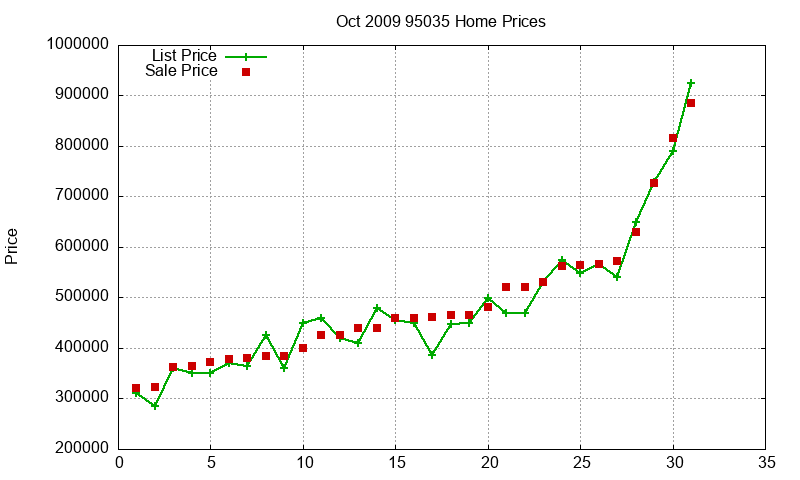 95035 Homes Just Sold 2009-10 95035 Homes Just Sold 2009-10