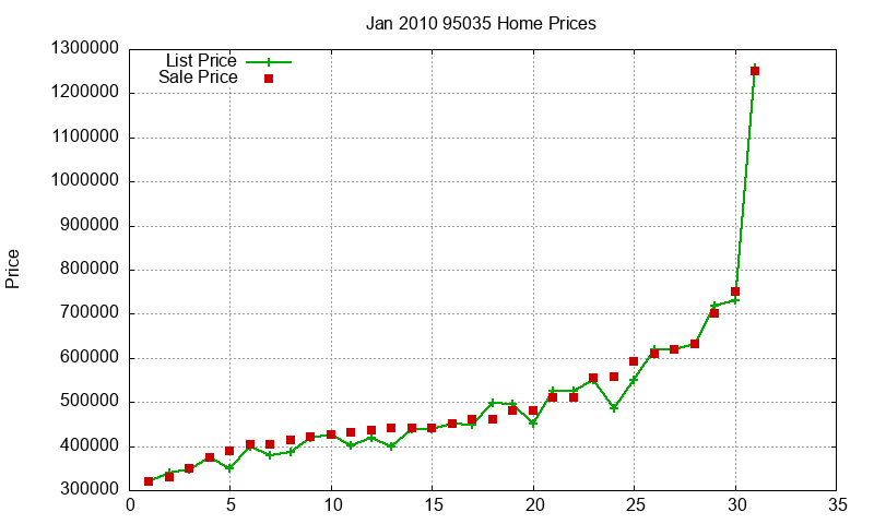 95035 Homes Just Sold 2010-01