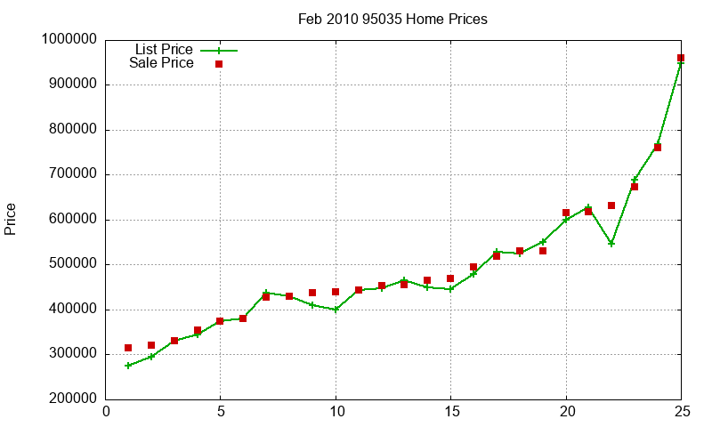 95035 Homes Just Sold 2010-02