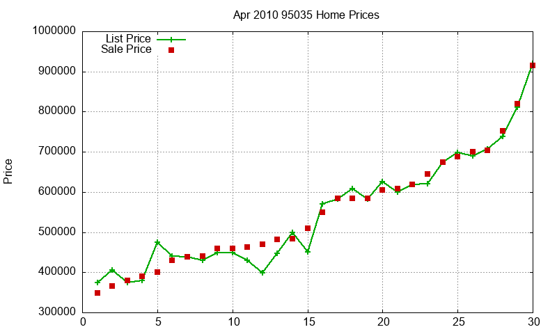 95035 Homes Just Sold 2010-04 95035 Homes Just Sold 2010-04