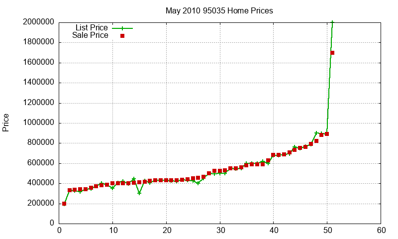 95035 Homes Just Sold 2010-05 95035 Homes Just Sold 2010-05