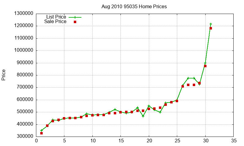 95035 Homes Just Sold 2010-08