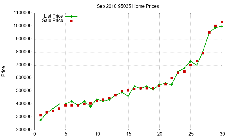 95035 Homes Just Sold 2010-09