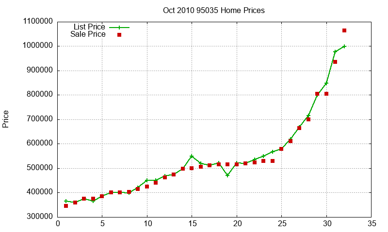 95035 Homes Just Sold 2010-10 95035 Homes Just Sold 2010-10