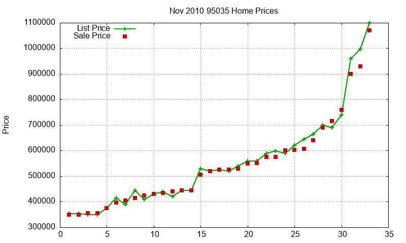 95035 Homes Just Sold 2010-11 95035 Homes Just Sold 2010-11
