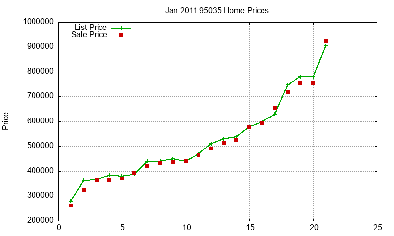 95035 Homes Just Sold 2011-01 95035 Homes Just Sold 2011-01