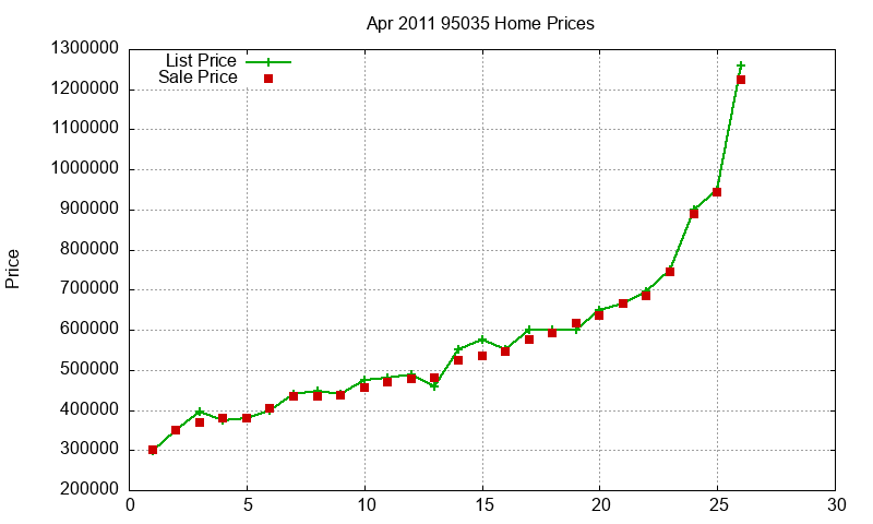 95035 Homes Just Sold 2011-04 95035 Homes Just Sold 2011-04