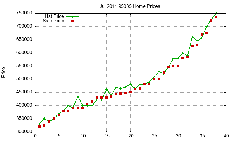 95035 Homes Just Sold 2011-07 95035 Homes Just Sold 2011-07