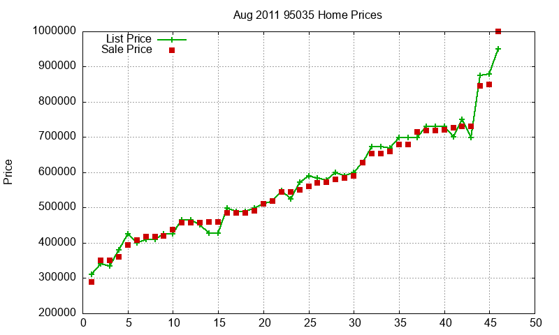 95035 Homes Just Sold 2011-08 95035 Homes Just Sold 2011-08