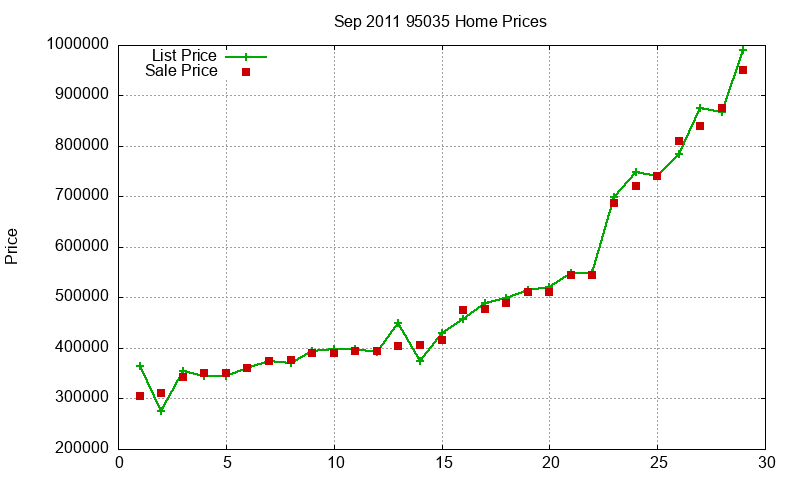 95035 Homes Just Sold 2011-09