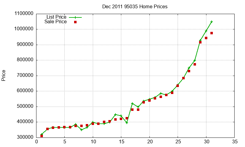 95035 Homes Just Sold 2011-12