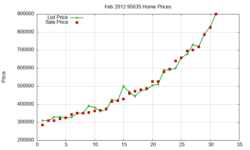 95035 Homes Just Sold 2012-02