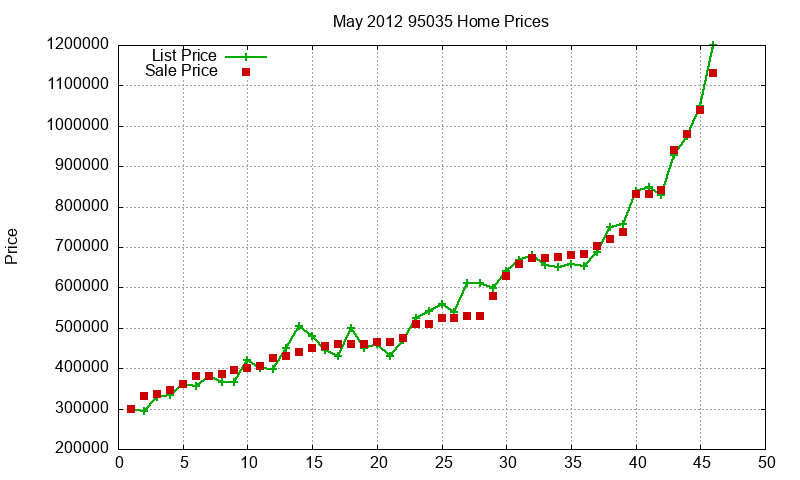 95035 Homes Just Sold 2012-05 95035 Homes Just Sold 2012-05