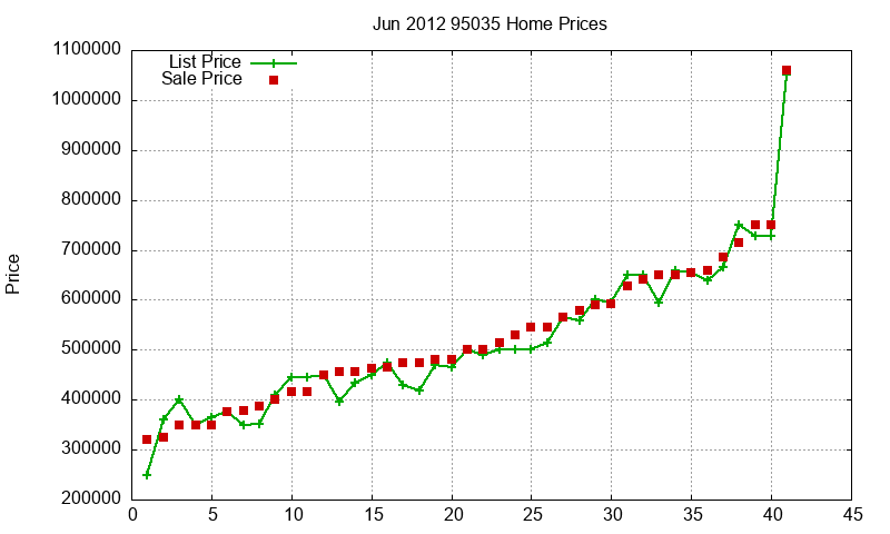 95035 Homes Just Sold 2012-06 95035 Homes Just Sold 2012-06