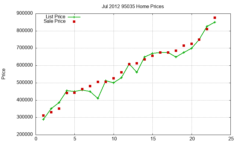 95035 Homes Just Sold 2012-07 95035 Homes Just Sold 2012-07