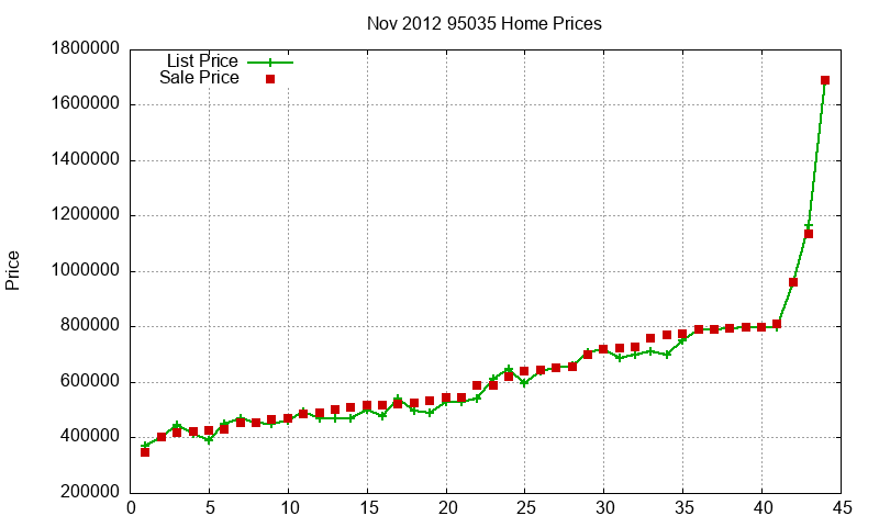 95035 Homes Just Sold 2012-11