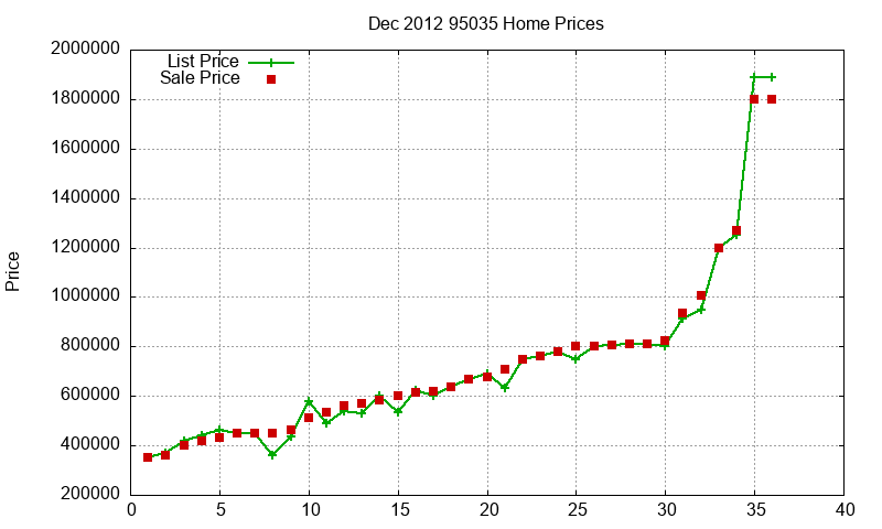 95035 Homes Just Sold 2012-12