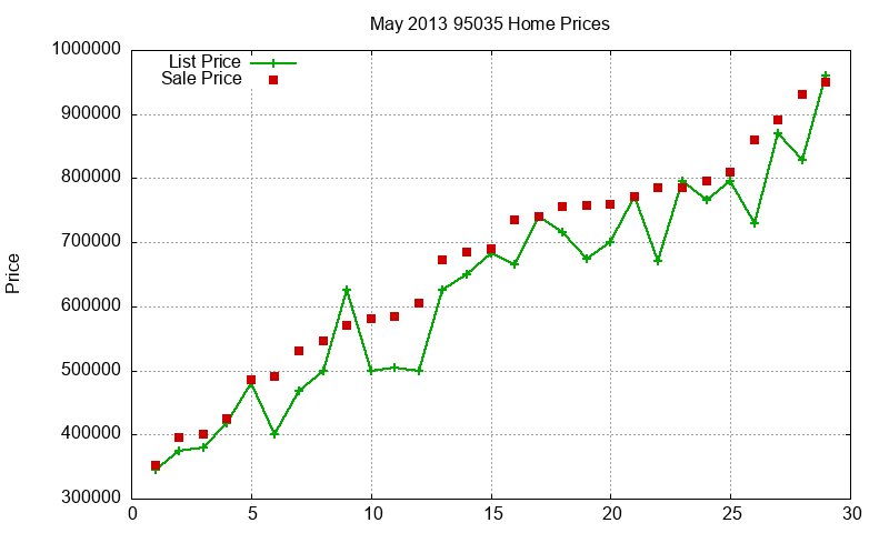 95035 Homes Just Sold 2013-05 95035 Homes Just Sold 2013-05