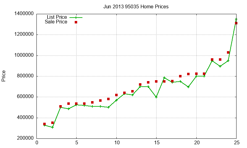 95035 Homes Just Sold 2013-06 95035 Homes Just Sold 2013-06