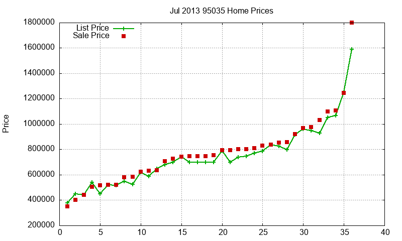 95035 Homes Just Sold 2013-07
