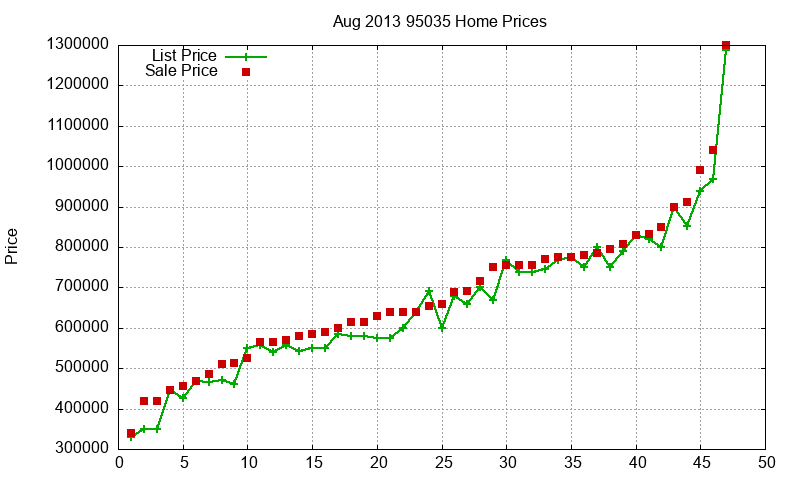 95035 Homes Just Sold 2013-08