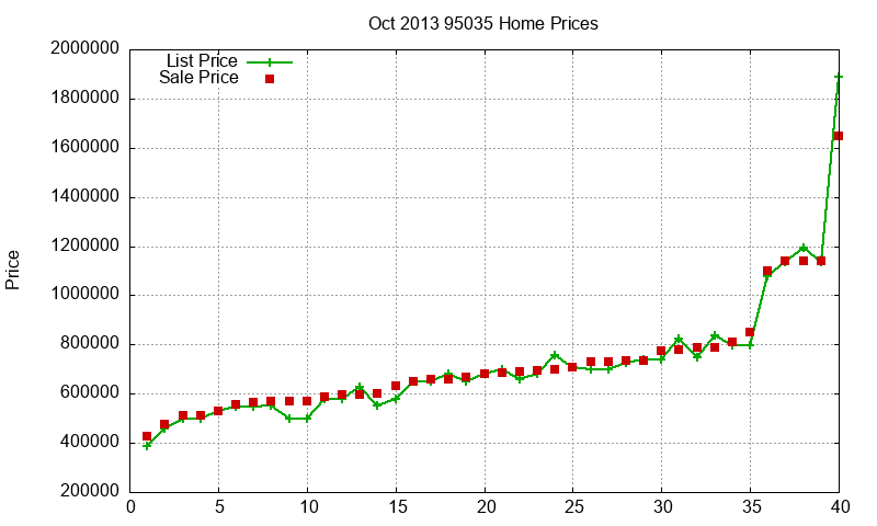 95035 Homes Just Sold 2013-10