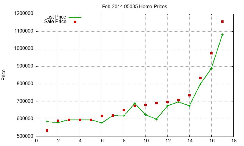 95035 Homes Just Sold 2014-02 95035 Homes Just Sold 2014-02