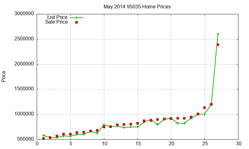 95035 Homes Just Sold 2014-05