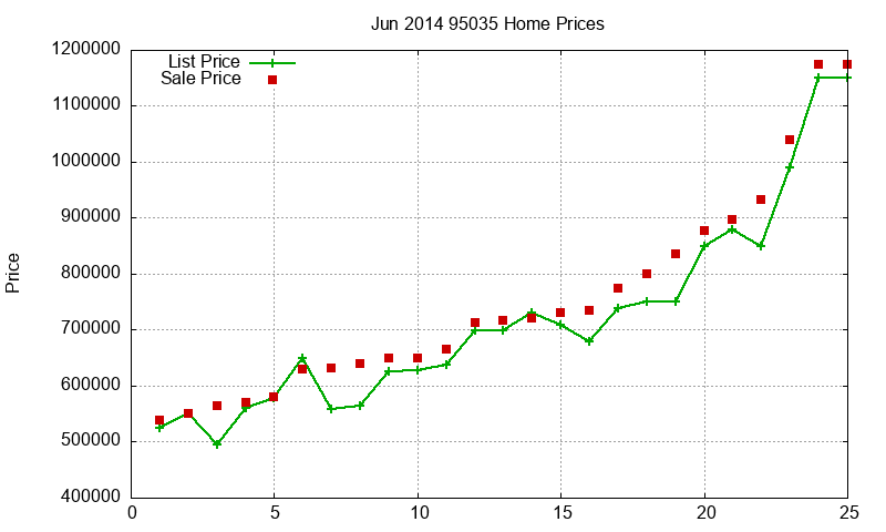 95035 Homes Just Sold 2014-06 95035 Homes Just Sold 2014-06