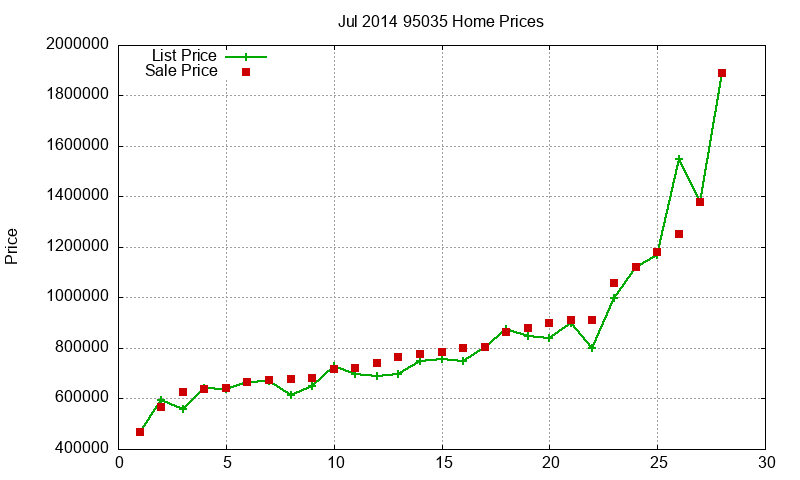 95035 Homes Just Sold 2014-07