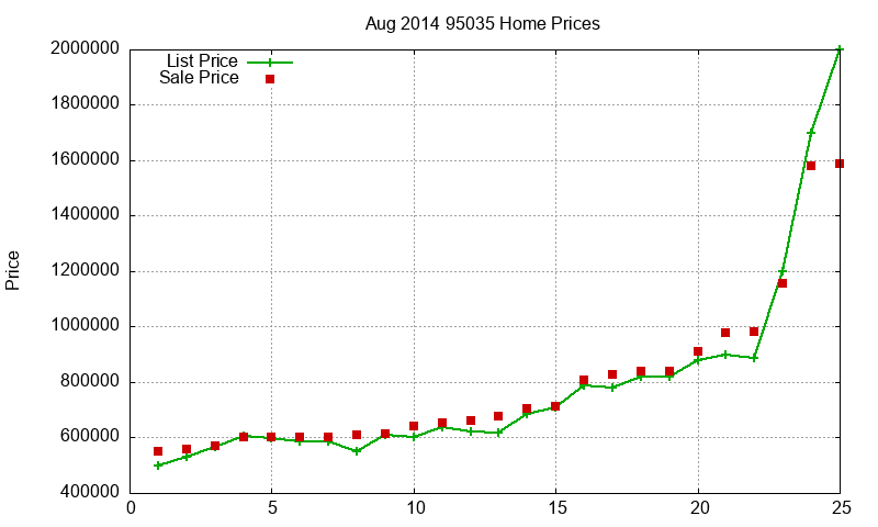 95035 Homes Just Sold 2014-08