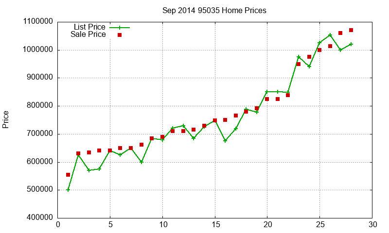 95035 Homes Just Sold 2014-09 95035 Homes Just Sold 2014-09