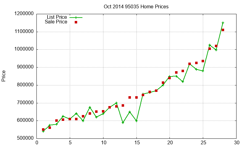 95035 Homes Just Sold 2014-10