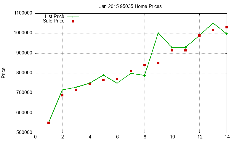 95035 Homes Just Sold 2015-01 95035 Homes Just Sold 2015-01