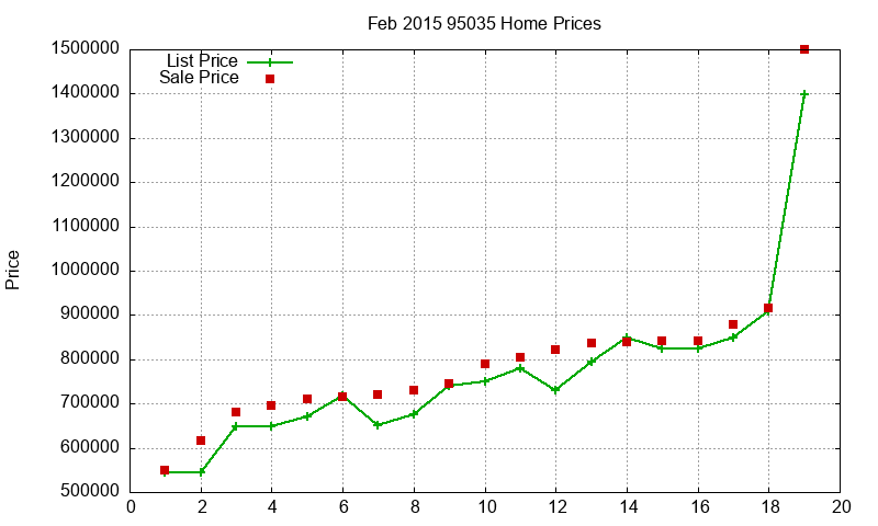 95035 Homes Just Sold 2015-02 95035 Homes Just Sold 2015-02