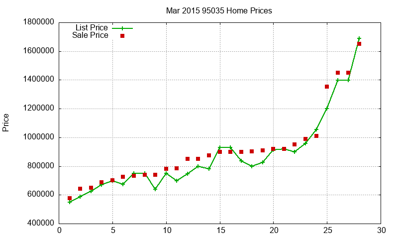 95035 Homes Just Sold 2015-03 95035 Homes Just Sold 2015-03