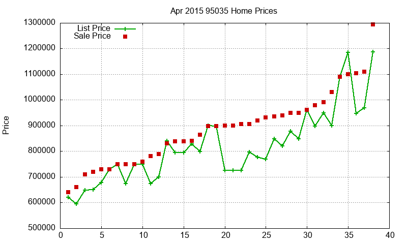95035 Homes Just Sold 2015-04