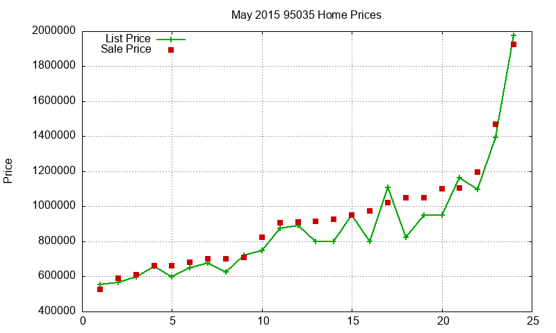 95035 Homes Just Sold 2015-05 95035 Homes Just Sold 2015-05