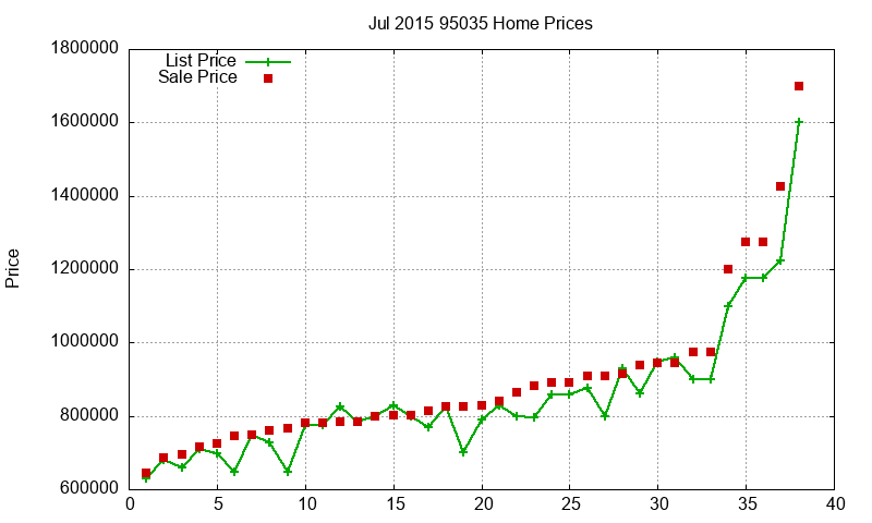 95035 Homes Just Sold 2015-07 95035 Homes Just Sold 2015-07